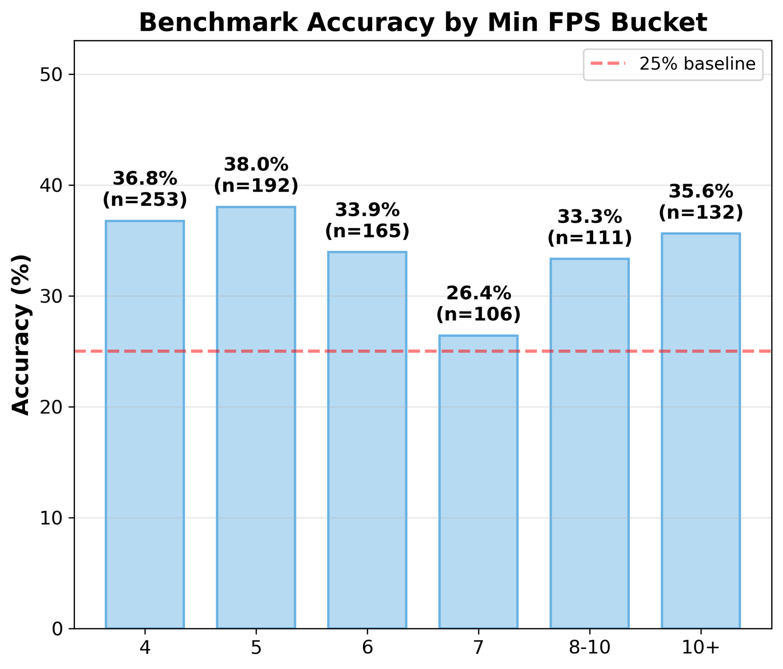 Bar chart of GPT-4o accuracy by minFPS bucket, showing the worst performance on questions requiring around 7 FPS rather than steadily decreasing.