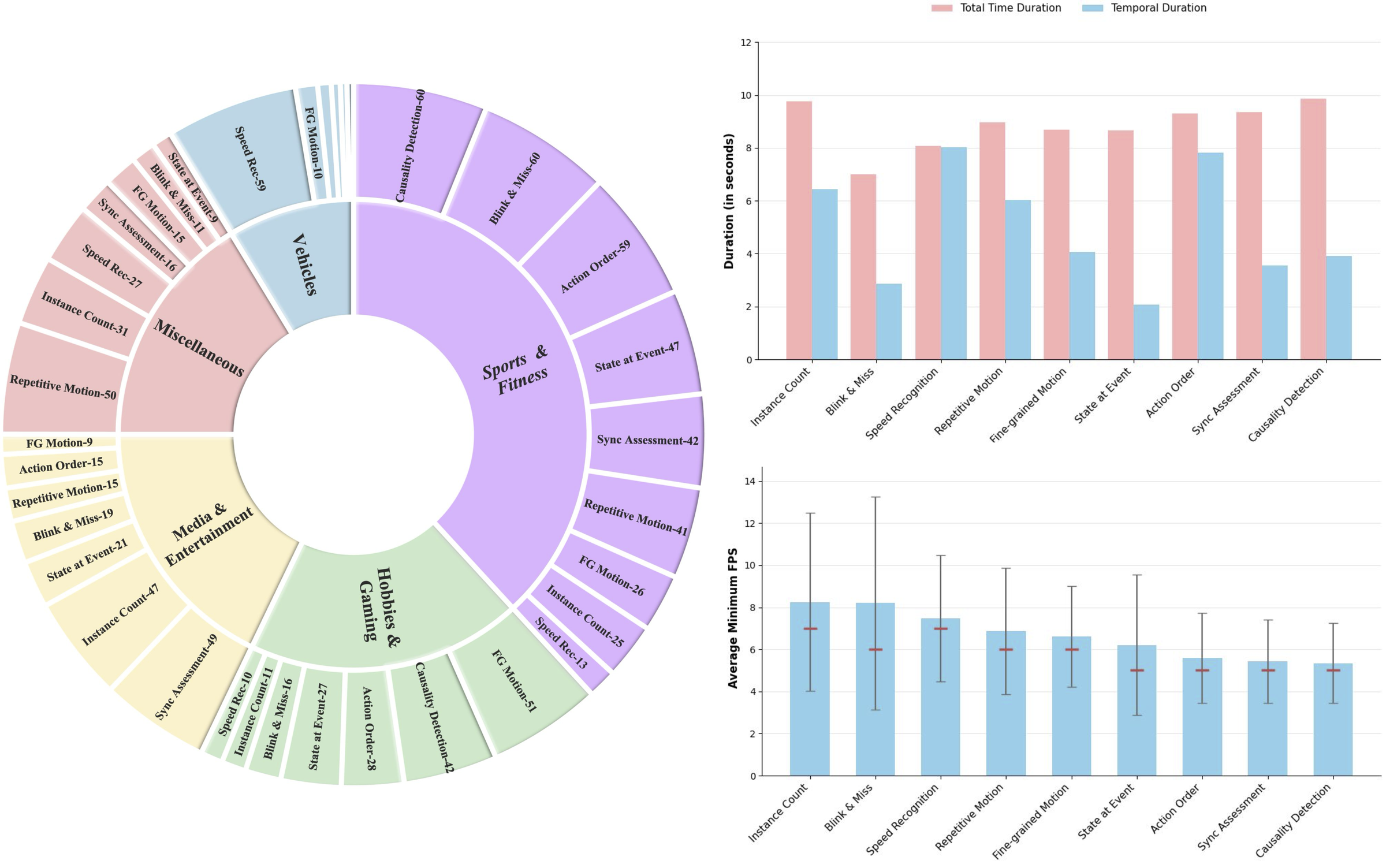 Sunburst chart of FPS-Bench's visual domains and question categories, alongside per-category time-duration and average minFPS distributions.