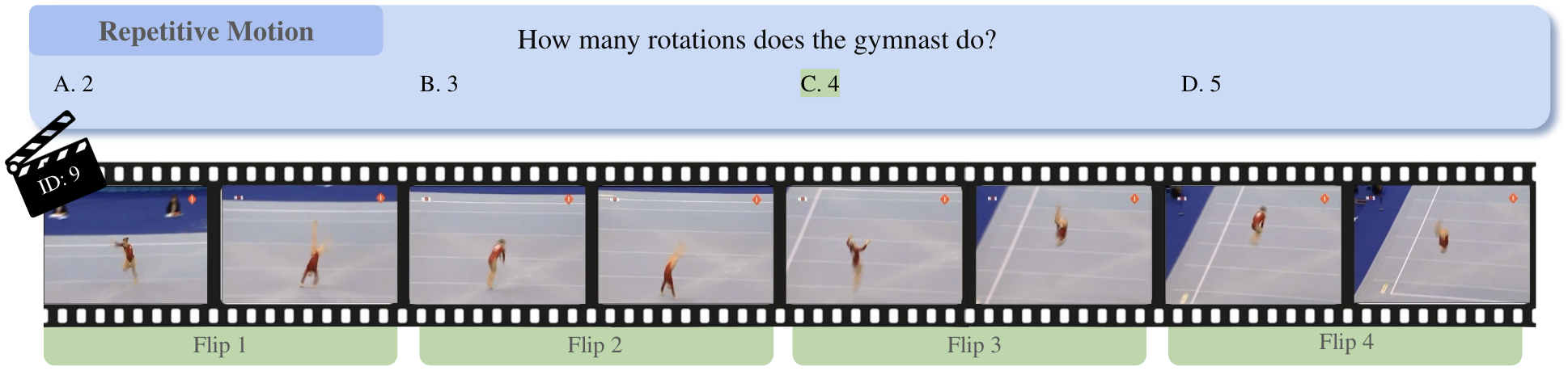 Repetitive Motion example: how many rotations does the gymnast do?