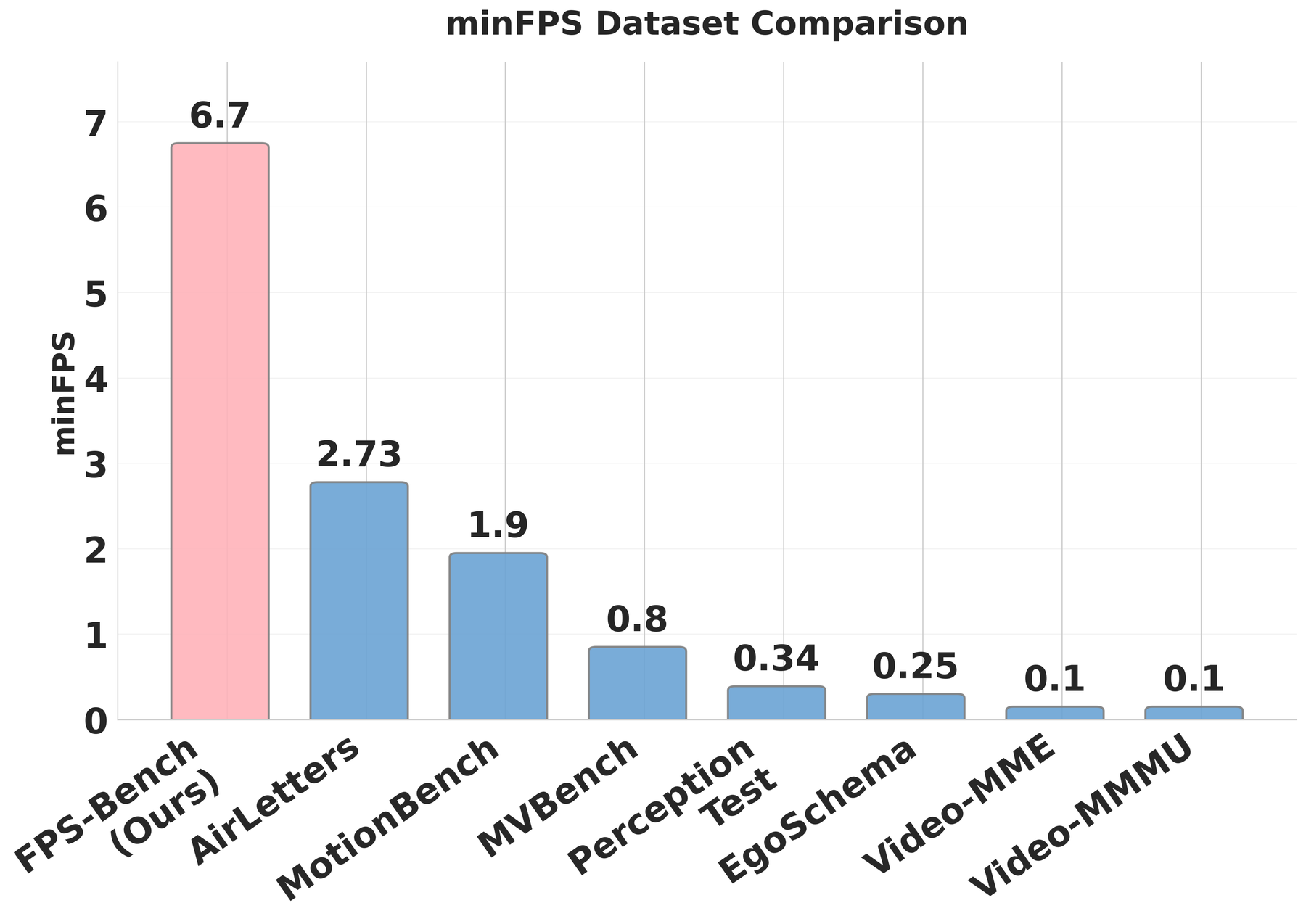 Bar chart of average minFPS across benchmarks: FPS-Bench 6.7, AirLetters 2.73, MotionBench 1.9, MVBench 0.8, Perception Test 0.34, EgoSchema 0.25, Video-MME 0.1, Video-MMMU 0.1.